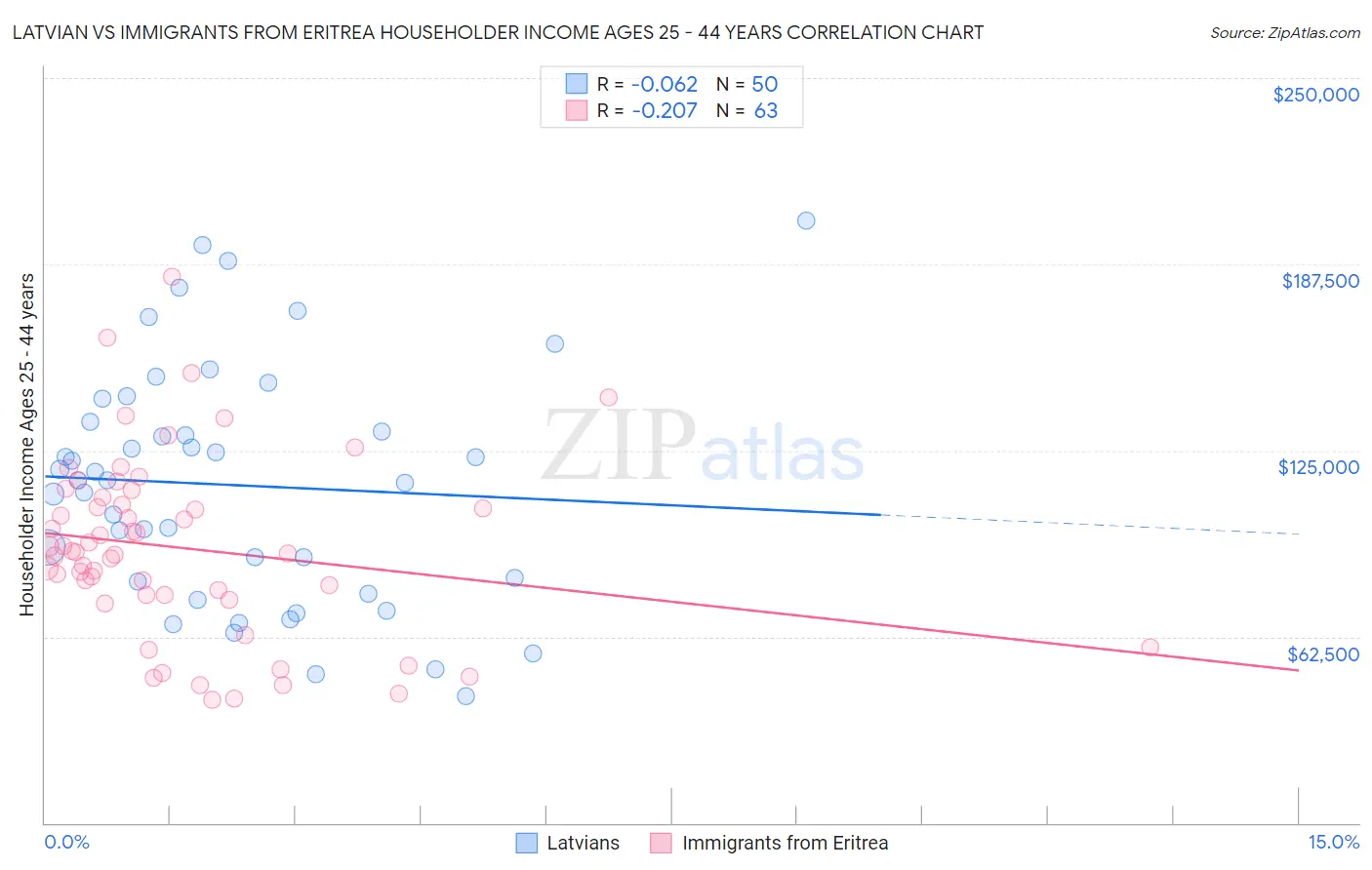 Latvian vs Immigrants from Eritrea Householder Income Ages 25 - 44 years