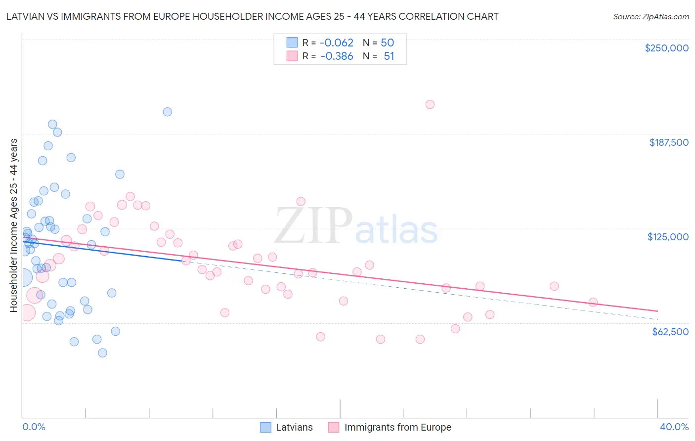 Latvian vs Immigrants from Europe Householder Income Ages 25 - 44 years