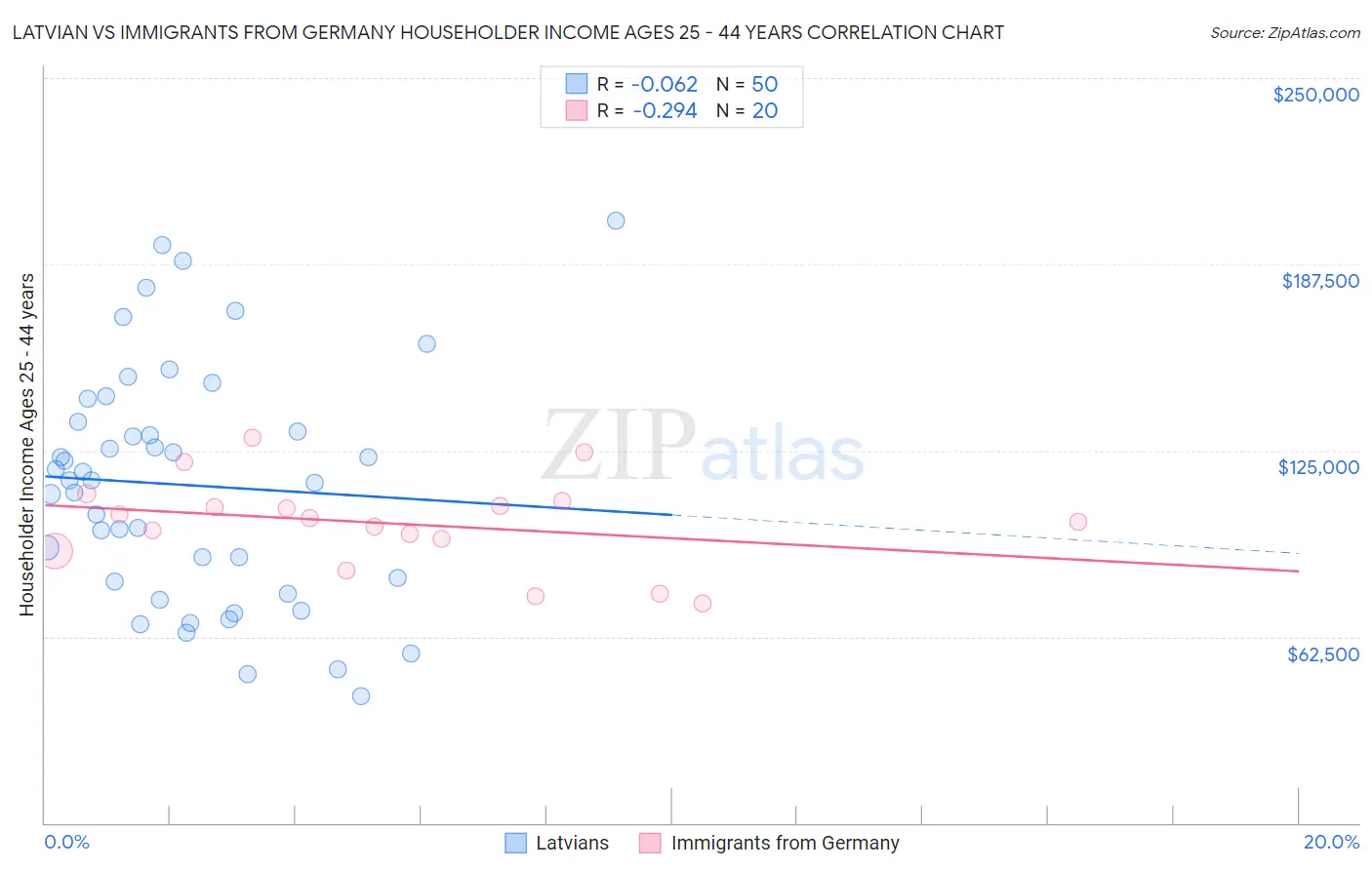 Latvian vs Immigrants from Germany Householder Income Ages 25 - 44 years