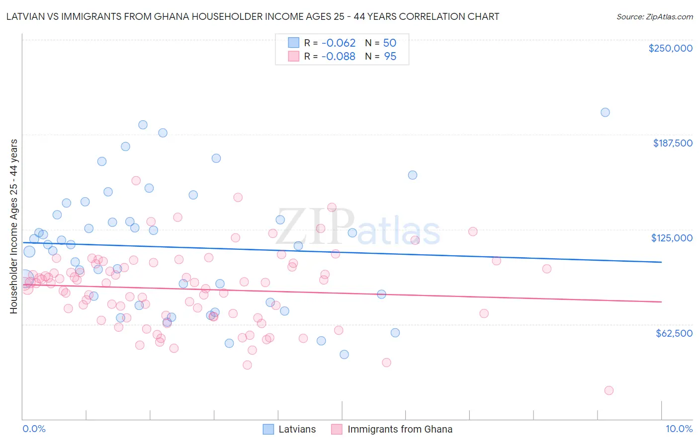 Latvian vs Immigrants from Ghana Householder Income Ages 25 - 44 years