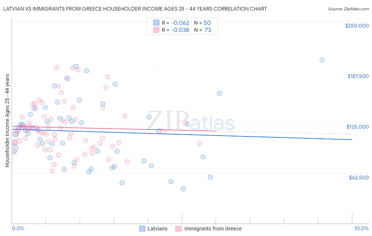 Latvian vs Immigrants from Greece Householder Income Ages 25 - 44 years