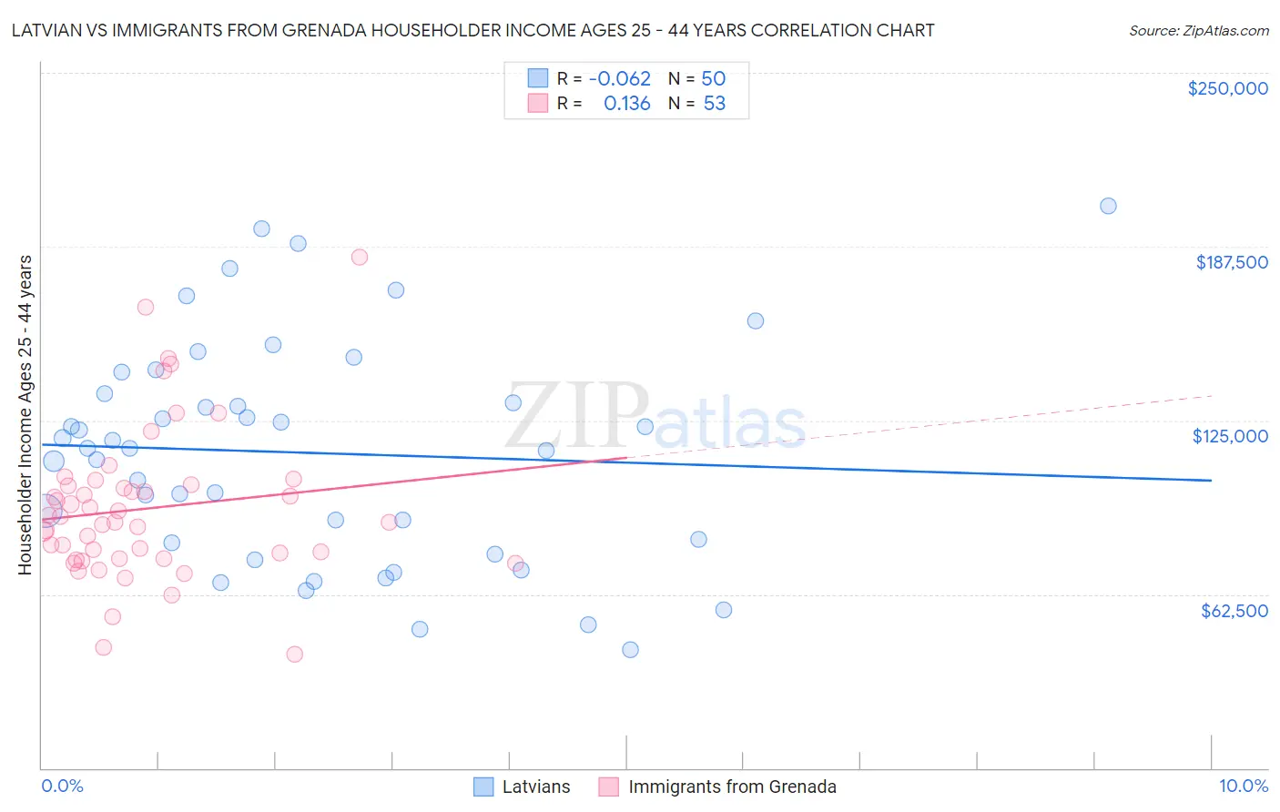 Latvian vs Immigrants from Grenada Householder Income Ages 25 - 44 years