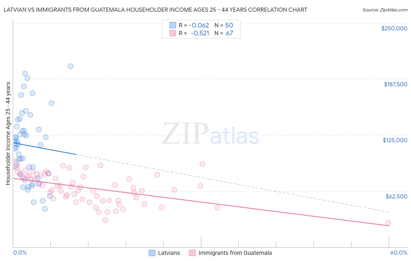 Latvian vs Immigrants from Guatemala Householder Income Ages 25 - 44 years