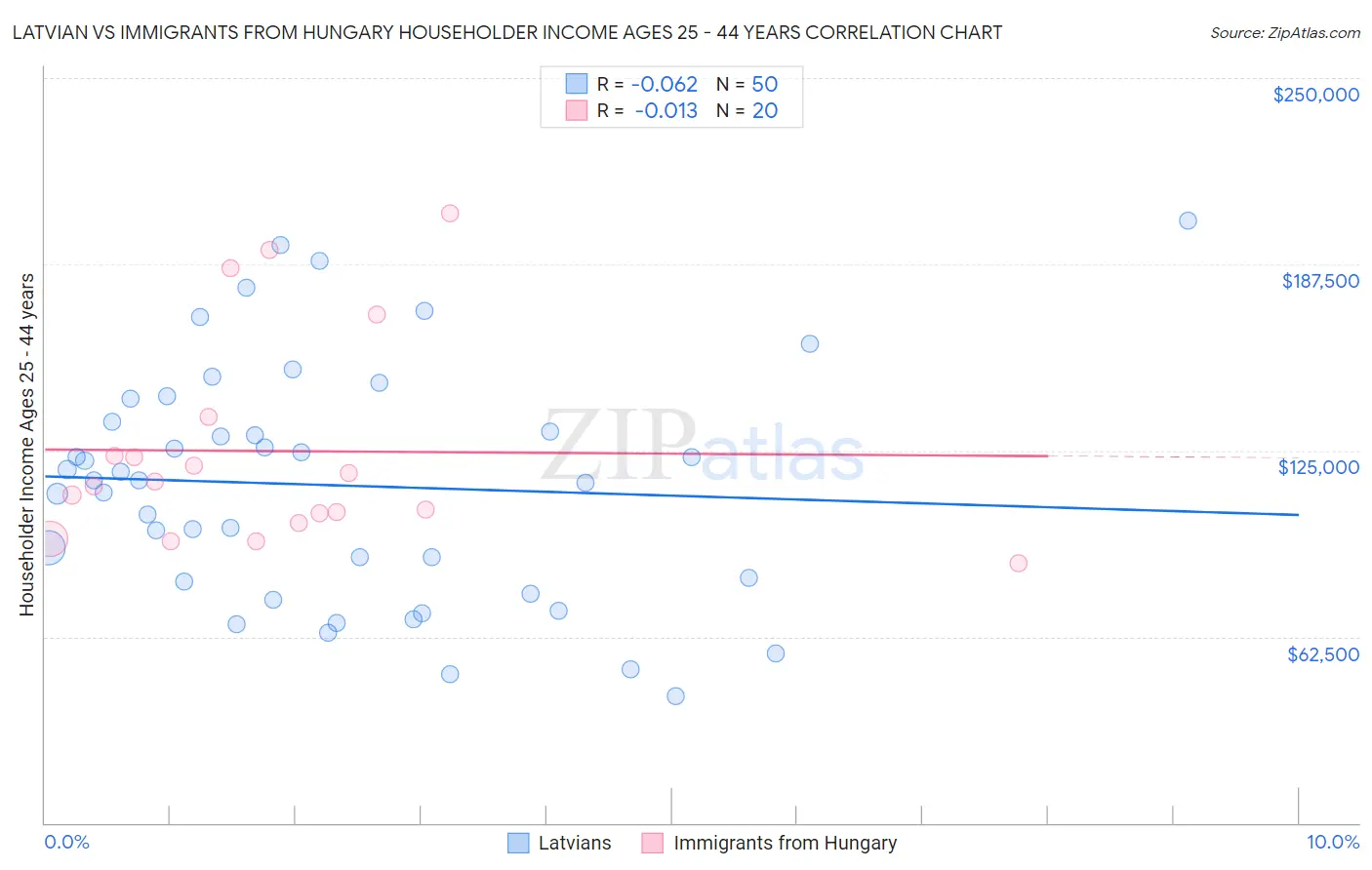 Latvian vs Immigrants from Hungary Householder Income Ages 25 - 44 years