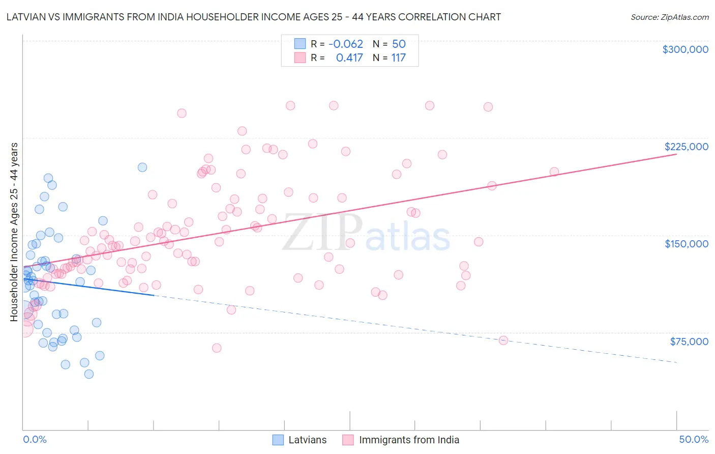 Latvian vs Immigrants from India Householder Income Ages 25 - 44 years