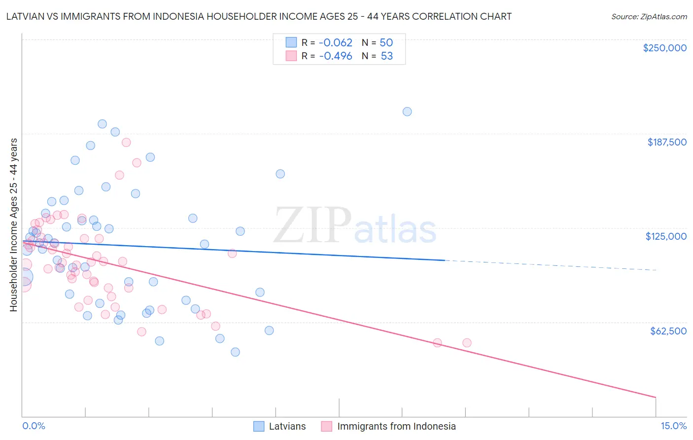Latvian vs Immigrants from Indonesia Householder Income Ages 25 - 44 years