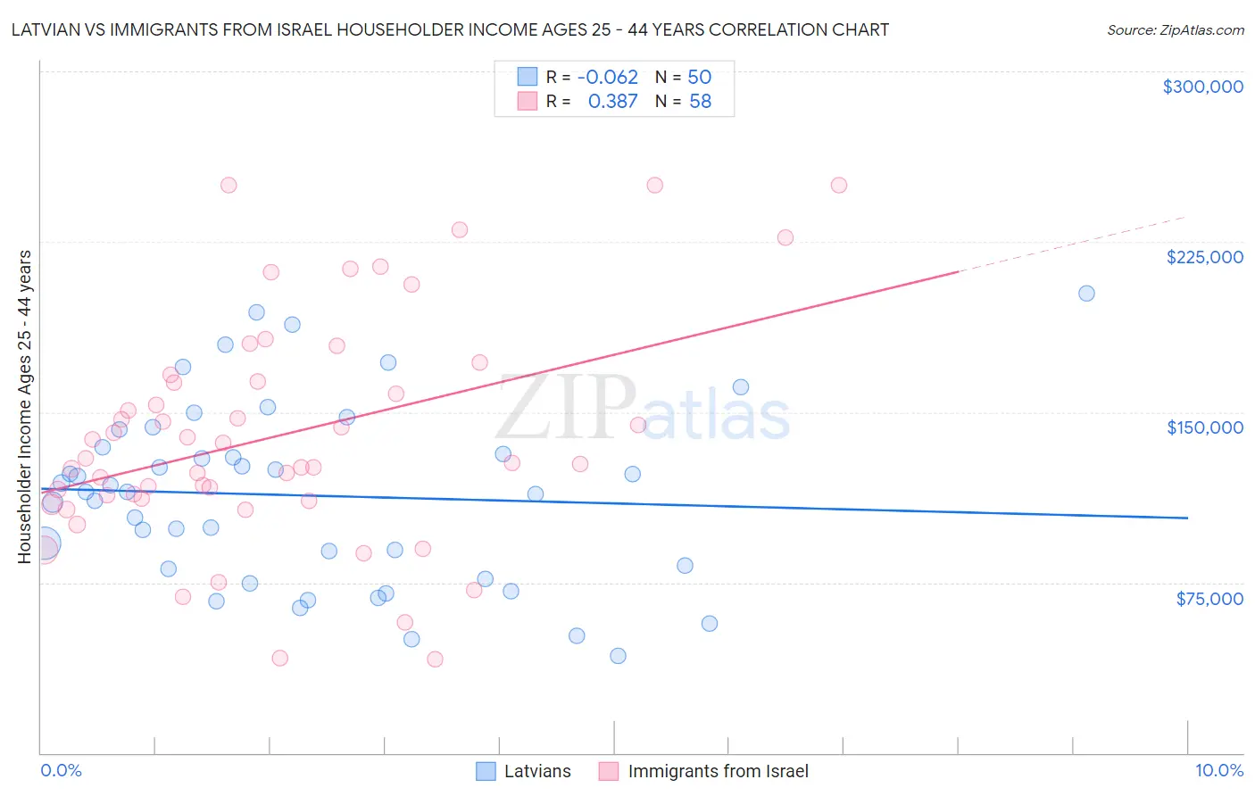 Latvian vs Immigrants from Israel Householder Income Ages 25 - 44 years