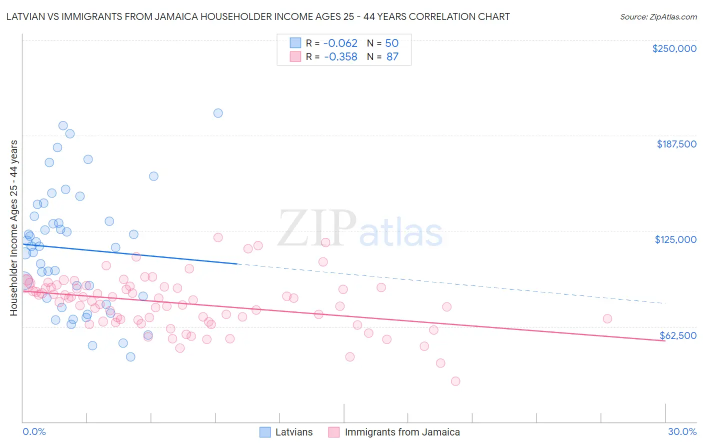 Latvian vs Immigrants from Jamaica Householder Income Ages 25 - 44 years