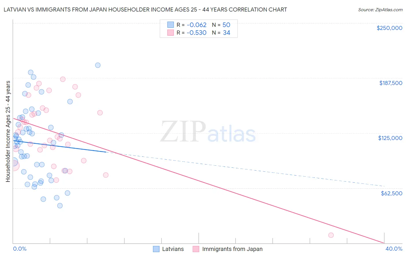 Latvian vs Immigrants from Japan Householder Income Ages 25 - 44 years