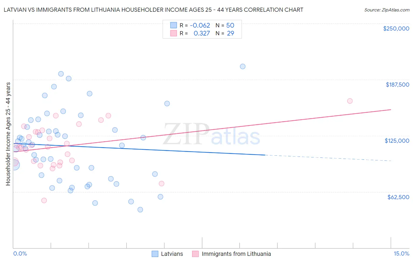 Latvian vs Immigrants from Lithuania Householder Income Ages 25 - 44 years