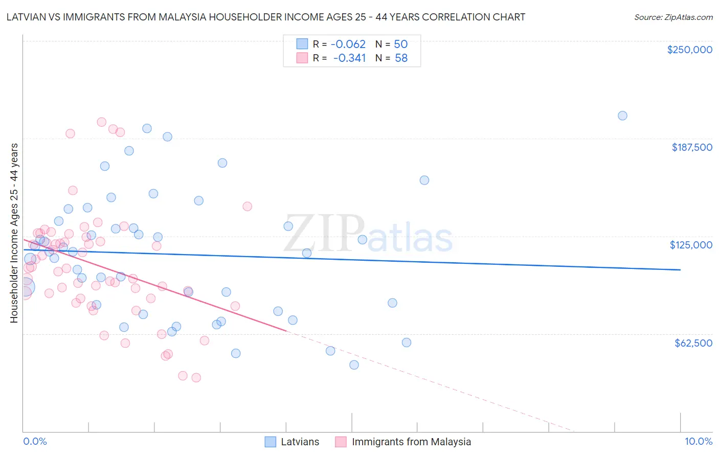 Latvian vs Immigrants from Malaysia Householder Income Ages 25 - 44 years