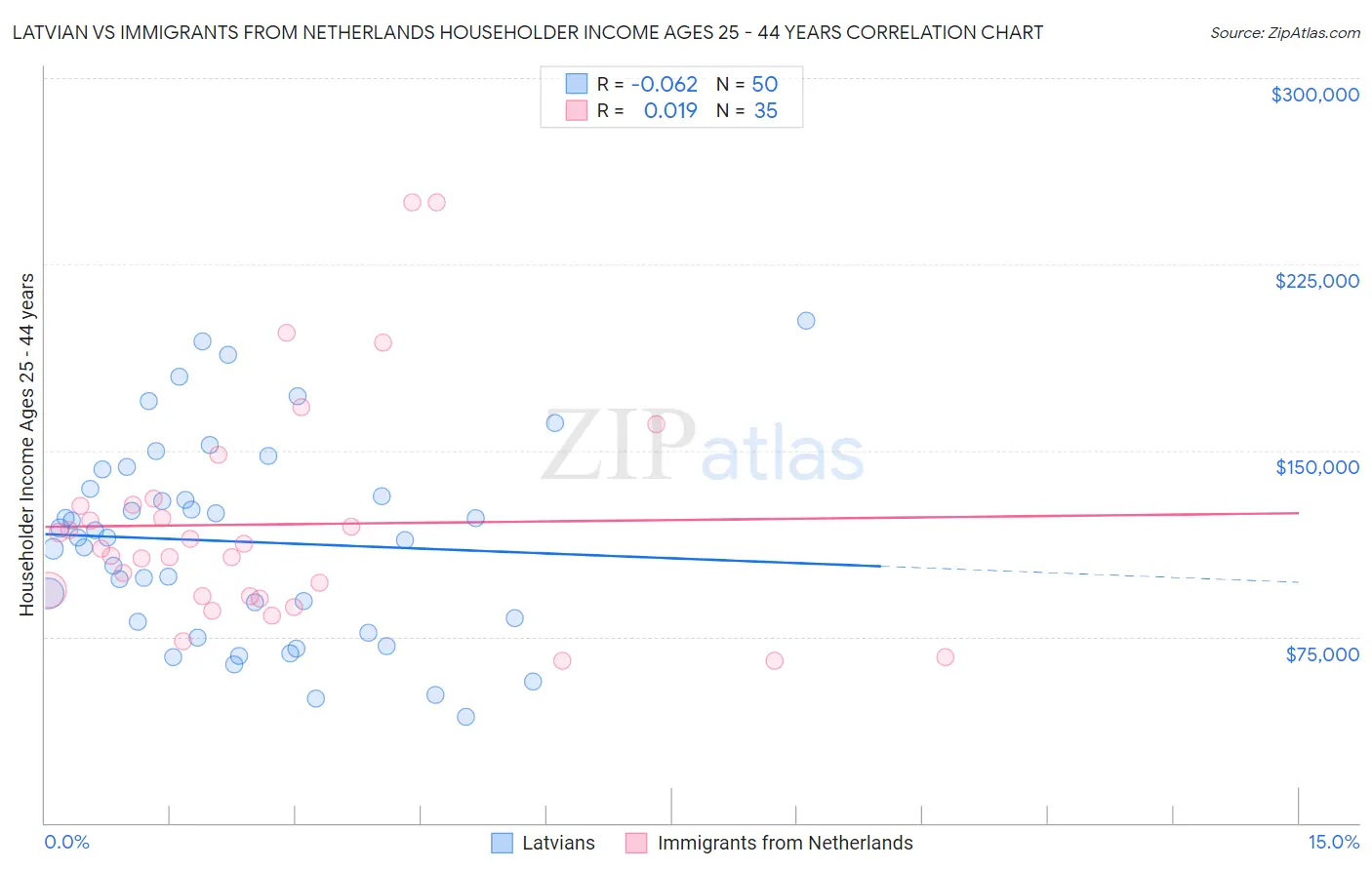 Latvian vs Immigrants from Netherlands Householder Income Ages 25 - 44 years