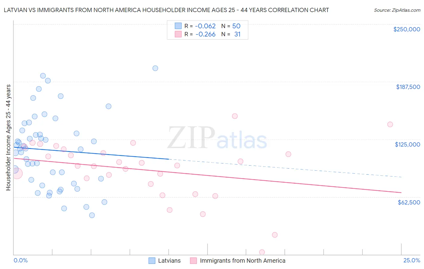 Latvian vs Immigrants from North America Householder Income Ages 25 - 44 years