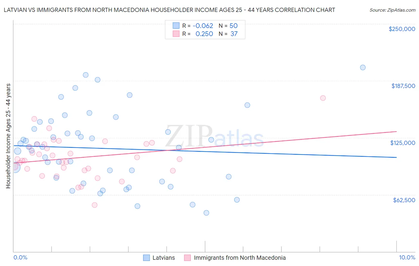 Latvian vs Immigrants from North Macedonia Householder Income Ages 25 - 44 years