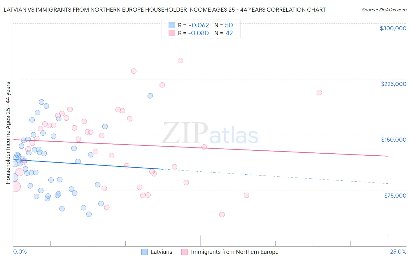 Latvian vs Immigrants from Northern Europe Householder Income Ages 25 - 44 years
