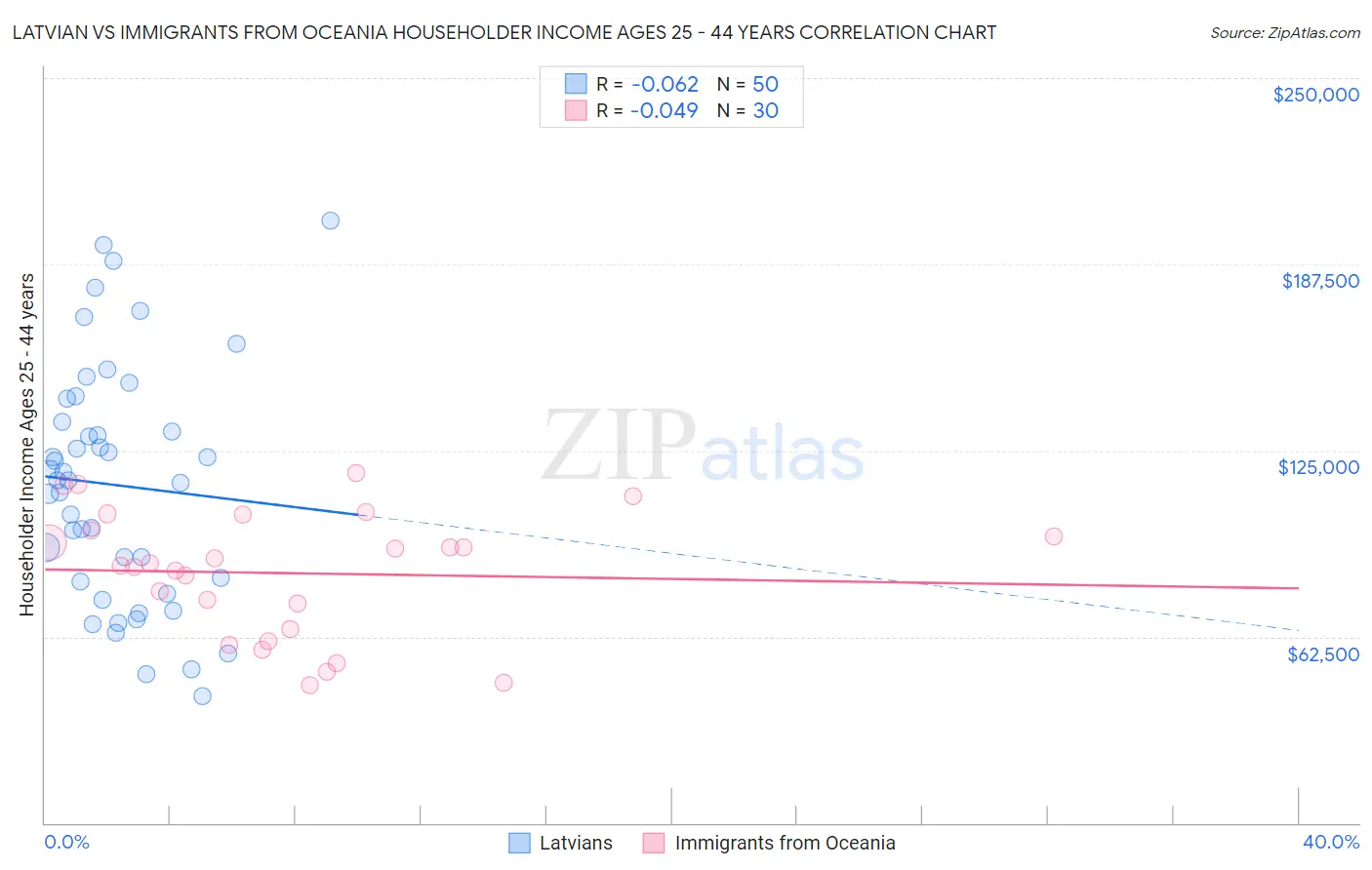 Latvian vs Immigrants from Oceania Householder Income Ages 25 - 44 years
