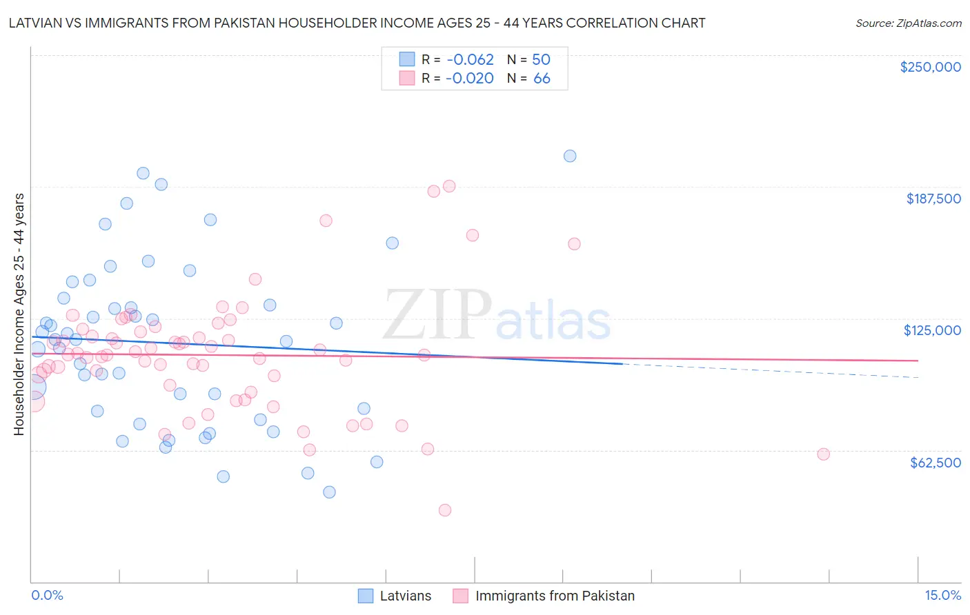 Latvian vs Immigrants from Pakistan Householder Income Ages 25 - 44 years