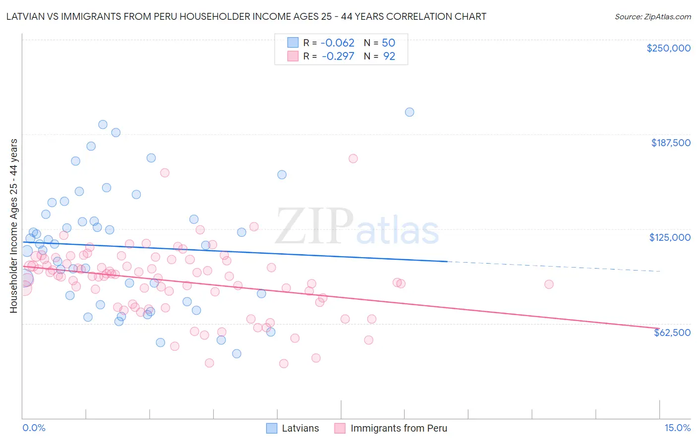 Latvian vs Immigrants from Peru Householder Income Ages 25 - 44 years