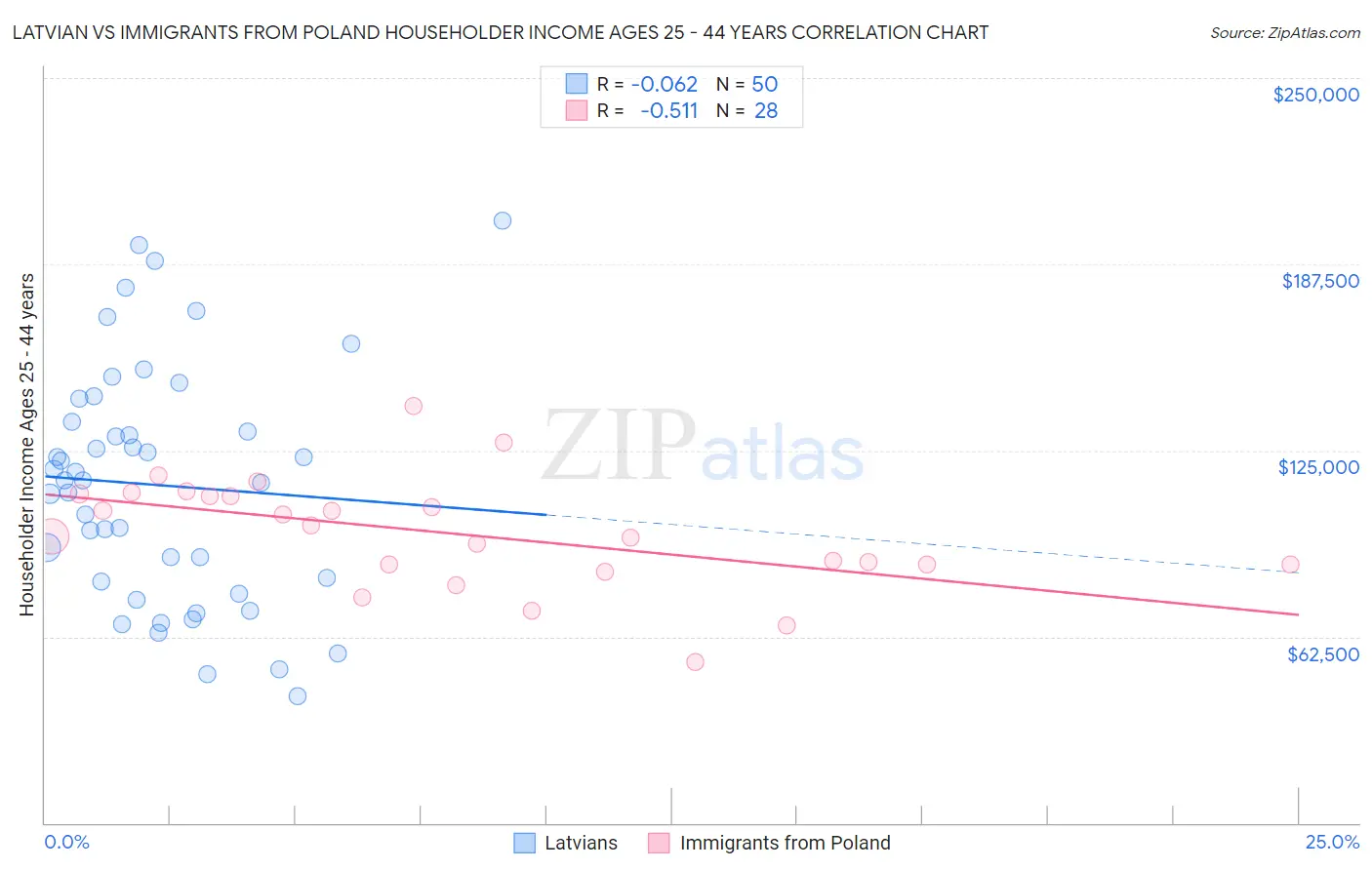 Latvian vs Immigrants from Poland Householder Income Ages 25 - 44 years