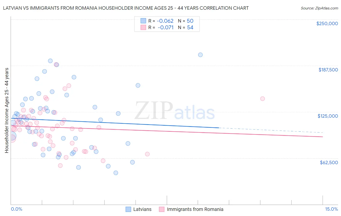 Latvian vs Immigrants from Romania Householder Income Ages 25 - 44 years