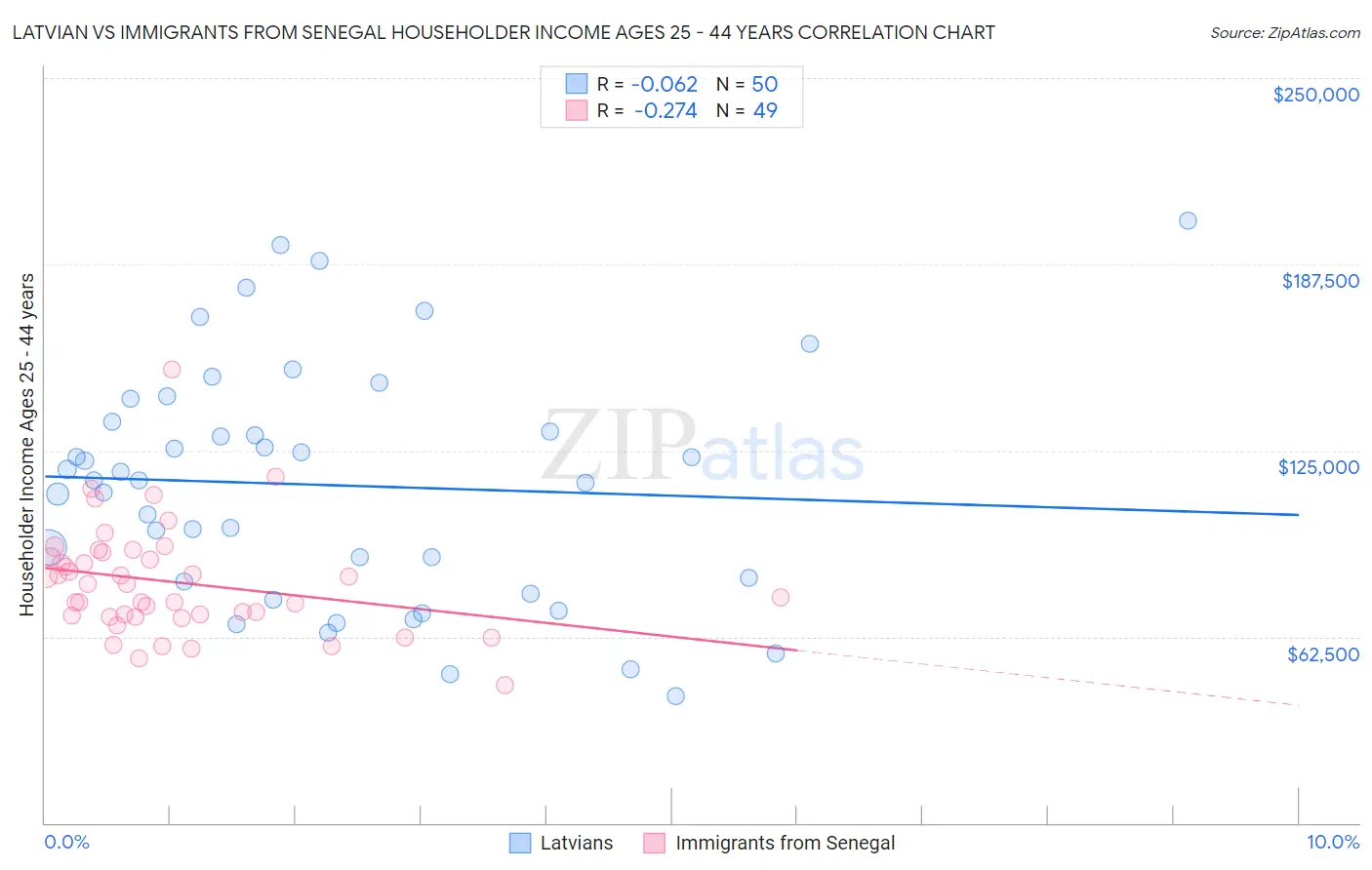 Latvian vs Immigrants from Senegal Householder Income Ages 25 - 44 years