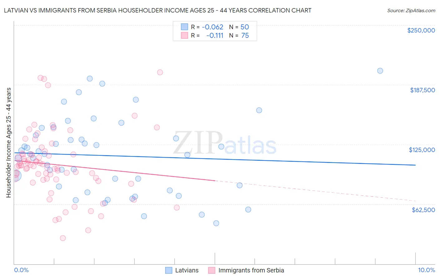 Latvian vs Immigrants from Serbia Householder Income Ages 25 - 44 years