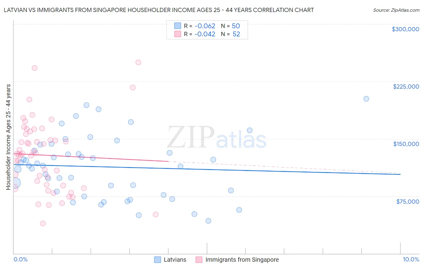 Latvian vs Immigrants from Singapore Householder Income Ages 25 - 44 years