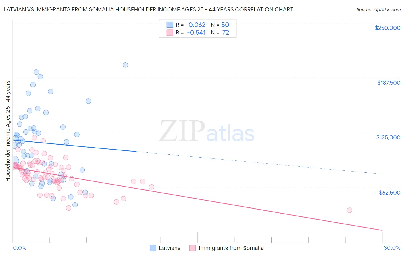 Latvian vs Immigrants from Somalia Householder Income Ages 25 - 44 years