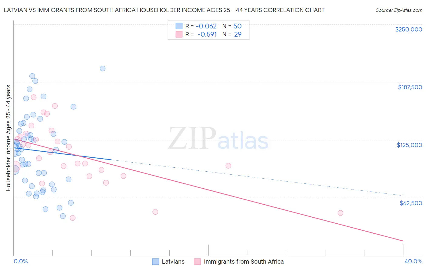 Latvian vs Immigrants from South Africa Householder Income Ages 25 - 44 years