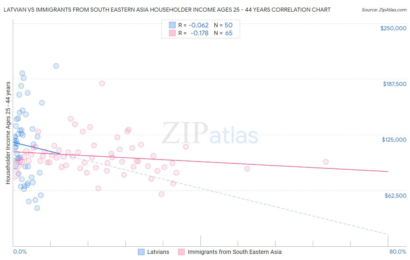 Latvian vs Immigrants from South Eastern Asia Householder Income Ages 25 - 44 years
