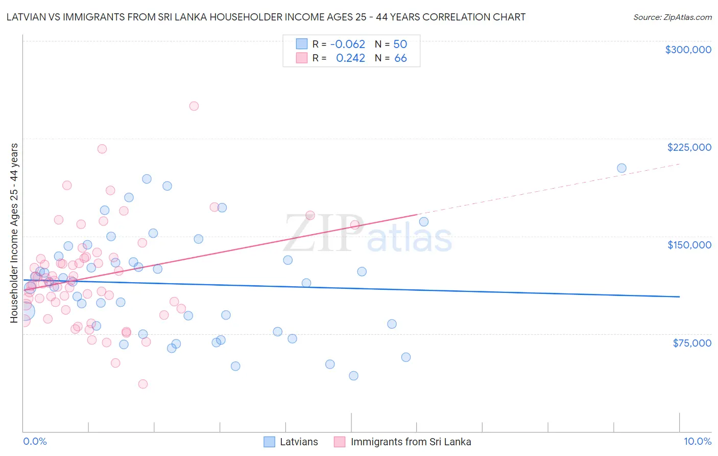 Latvian vs Immigrants from Sri Lanka Householder Income Ages 25 - 44 years