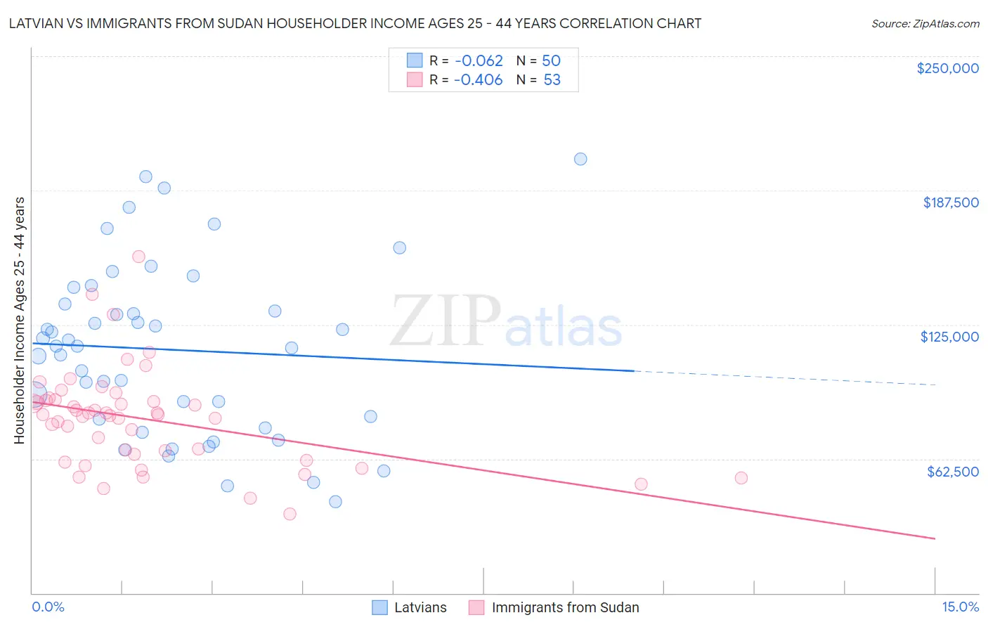 Latvian vs Immigrants from Sudan Householder Income Ages 25 - 44 years