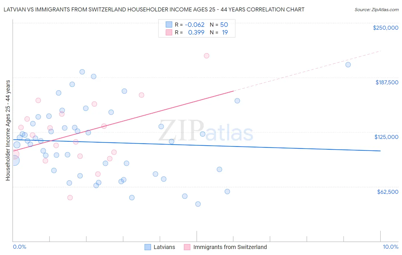 Latvian vs Immigrants from Switzerland Householder Income Ages 25 - 44 years