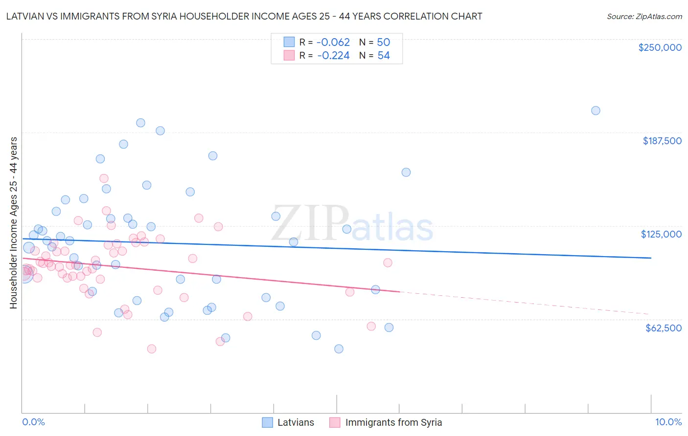 Latvian vs Immigrants from Syria Householder Income Ages 25 - 44 years