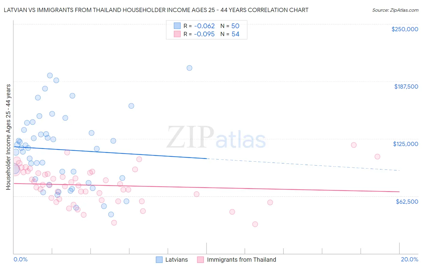 Latvian vs Immigrants from Thailand Householder Income Ages 25 - 44 years