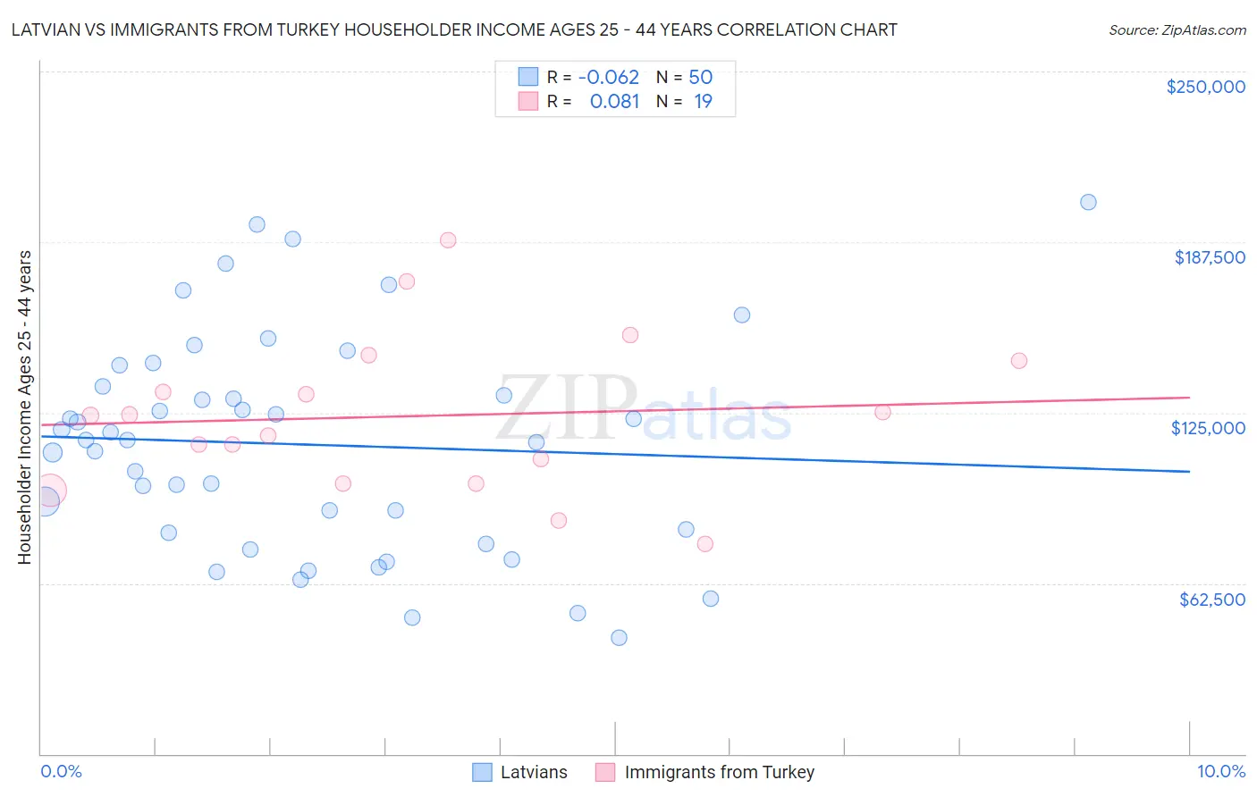 Latvian vs Immigrants from Turkey Householder Income Ages 25 - 44 years