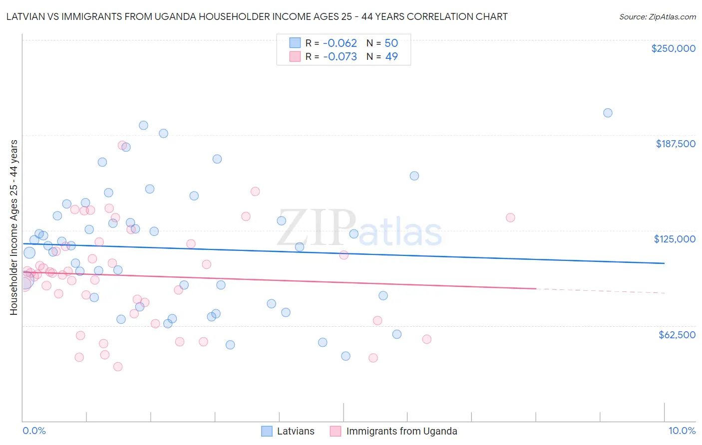 Latvian vs Immigrants from Uganda Householder Income Ages 25 - 44 years