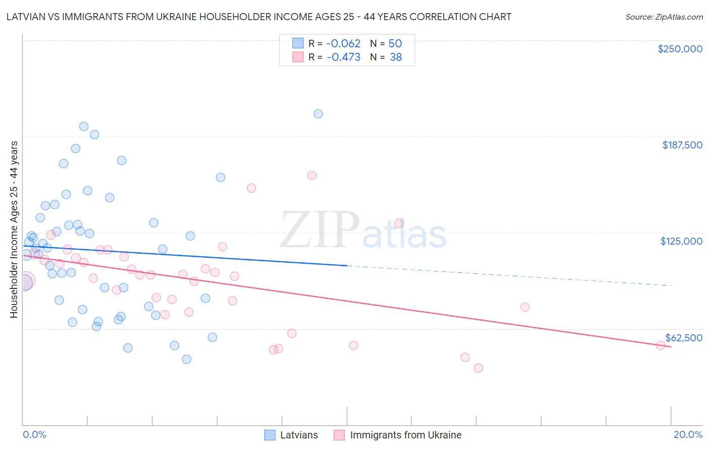 Latvian vs Immigrants from Ukraine Householder Income Ages 25 - 44 years