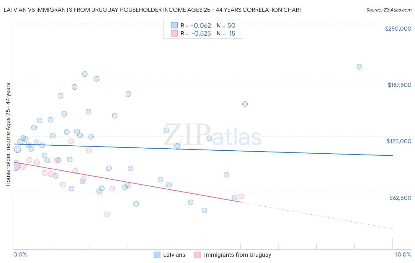 Latvian vs Immigrants from Uruguay Householder Income Ages 25 - 44 years
