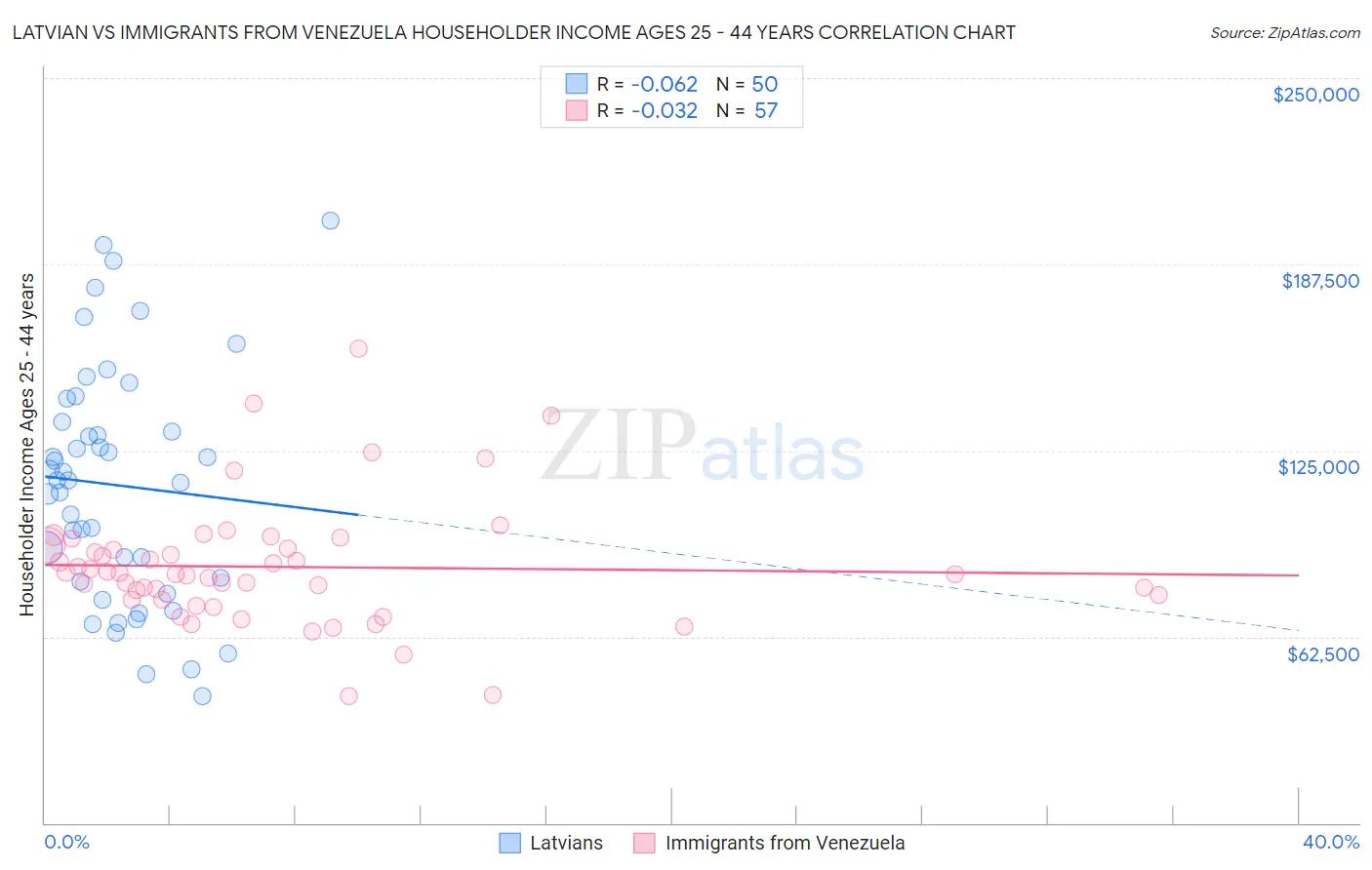 Latvian vs Immigrants from Venezuela Householder Income Ages 25 - 44 years
