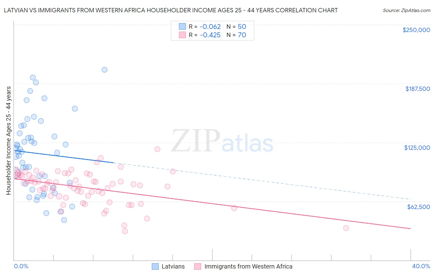 Latvian vs Immigrants from Western Africa Householder Income Ages 25 - 44 years