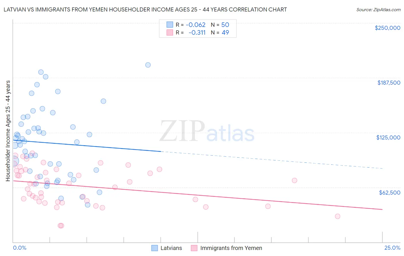 Latvian vs Immigrants from Yemen Householder Income Ages 25 - 44 years