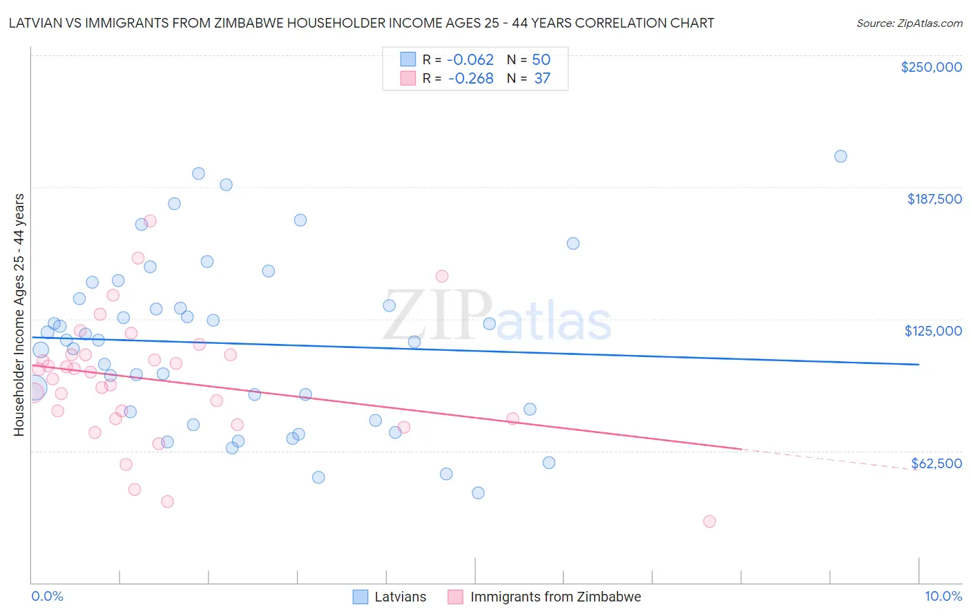 Latvian vs Immigrants from Zimbabwe Householder Income Ages 25 - 44 years