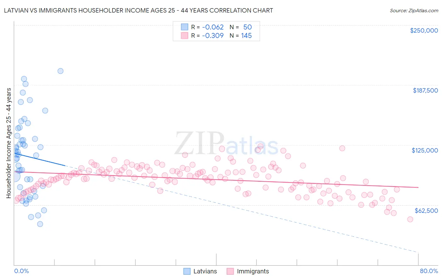 Latvian vs Immigrants Householder Income Ages 25 - 44 years