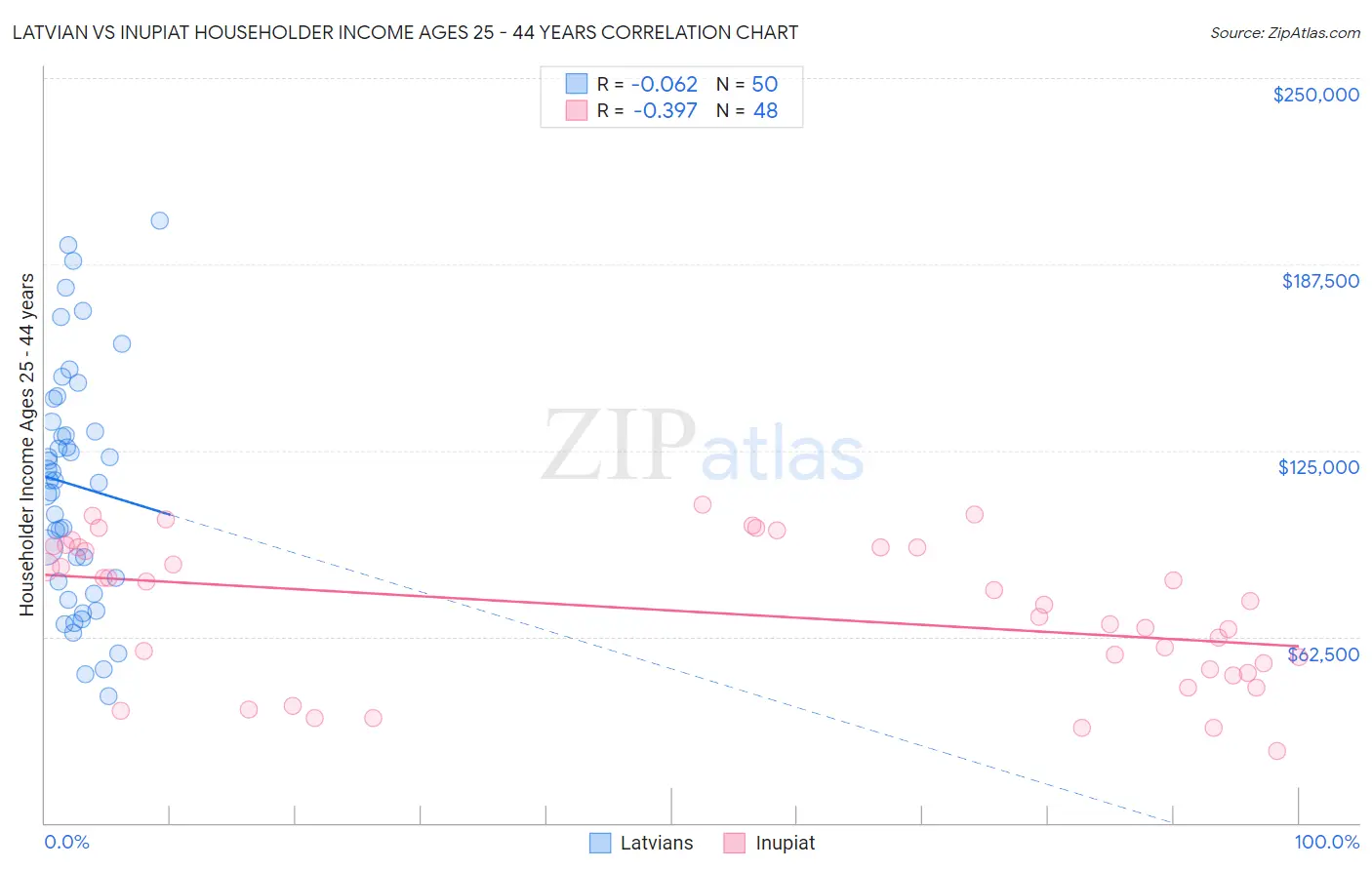 Latvian vs Inupiat Householder Income Ages 25 - 44 years