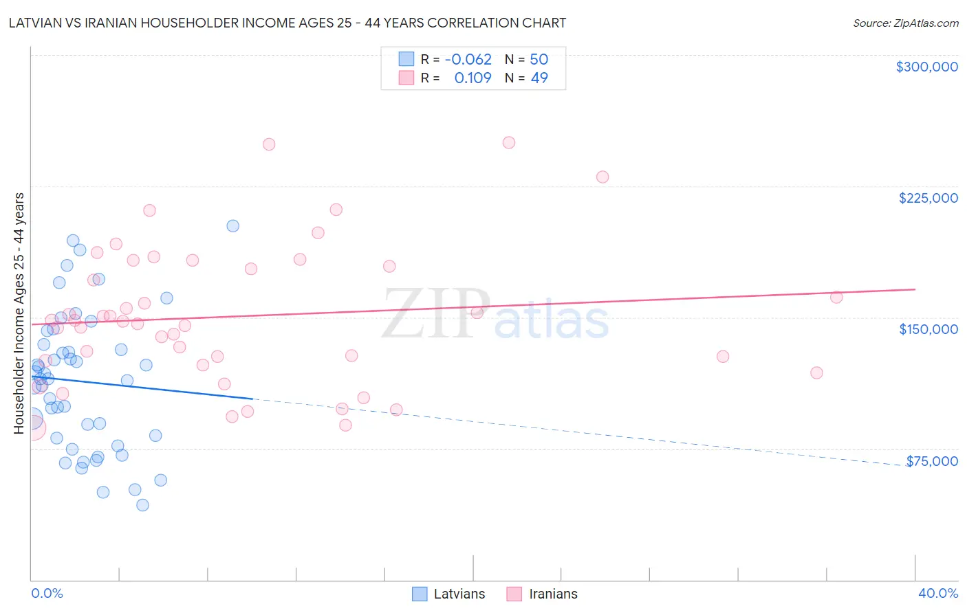 Latvian vs Iranian Householder Income Ages 25 - 44 years