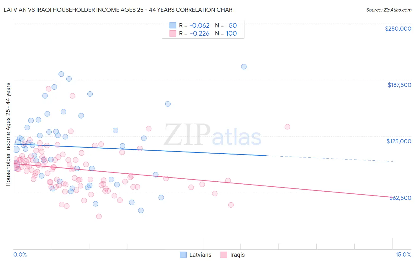 Latvian vs Iraqi Householder Income Ages 25 - 44 years