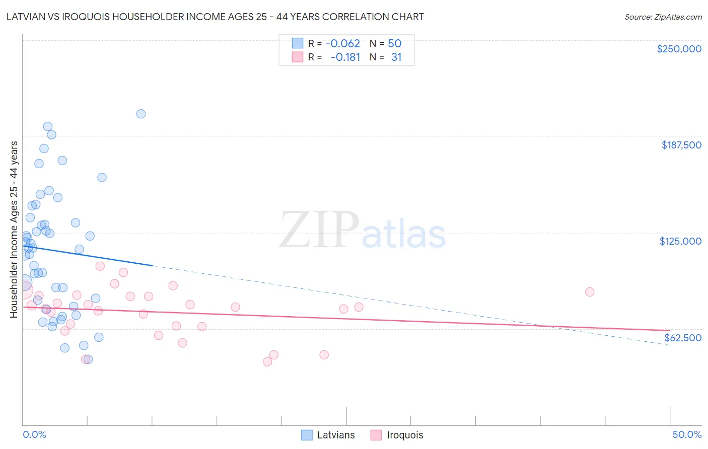 Latvian vs Iroquois Householder Income Ages 25 - 44 years