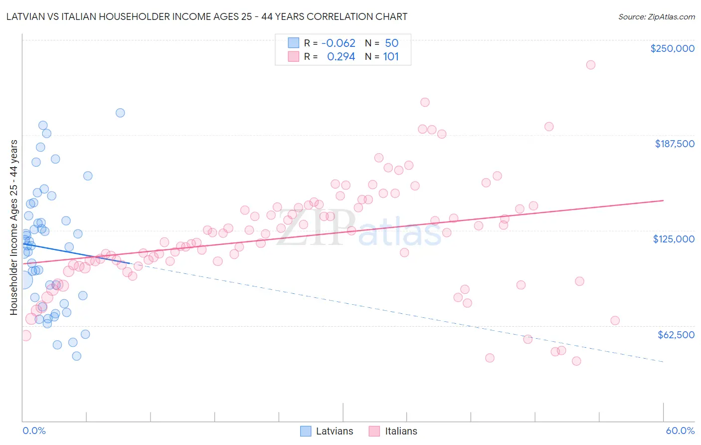 Latvian vs Italian Householder Income Ages 25 - 44 years