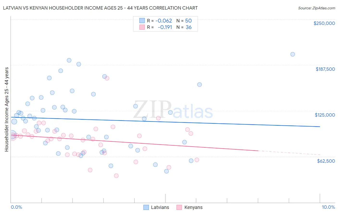Latvian vs Kenyan Householder Income Ages 25 - 44 years